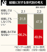 韓国ベビーブーム世代の子で「結婚すべき」と考えるのは50％