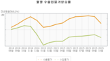 韓国の輸出物価、原油価格下落で２９年前の水準に