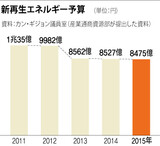 韓国の新再生エネルギー比重１.９％で世界８２位