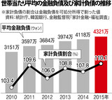 今年の韓国の家計所得１１万円増え、借金は２１万円増
