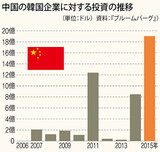 中国資本の韓国企業買収が倍増、過去最大に