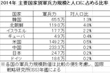 北朝鮮軍は７０万人、韓国国防白書「１２０万人」は誇張か