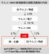 サムスン、循環出資解消の延期を要請　公取委「延期は困難」
