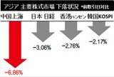 中国証券市場、初取引で暴落