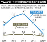 北京のサムスンマニアもスマホはファーウェイに乗り換え