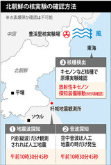 Ｐ波検出で核実験による人工地震と判断　水爆は検証できず