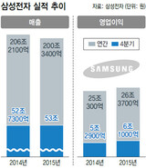サムスン電子、第４四半期（昨年10～12月）利益は６１００億円“下ブレ”