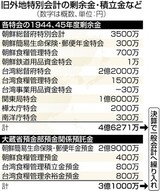 日本政府、植民地支配期の資金を70年ぶりに清算