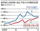 世界の億万長者６２人の財産＝３６億人の財産