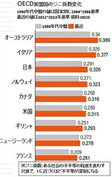 ＯＥＣＤ、所得不平等が悪化し２０年間でＧＤＰが８.５％減少