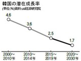 韓国の潜在成長率は２０２０年代に１％台へ