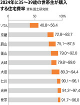 ２０代後半の青年が今後１０年働いてもソウルで家を買えない