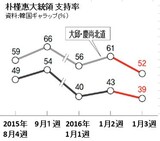 朴大統領、選挙地盤で支持率９％急落…「親朴再配置」に反発か