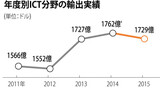 昨年の情報通信技術輸出、韓国が世界３位