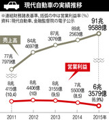 現代自動車、３年連続で営業利益減少