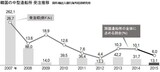 韓国の中型造船業を制した“円安日本”の攻勢