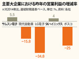 韓国主要企業で相次ぐ業績悪化...ポスコは創業以来初の赤字