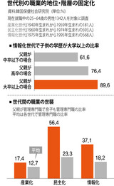 世襲される学歴と職業…韓国でさらに深化する格差