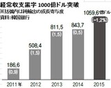 ３月の韓国の経常黒字１００億ドル　４９カ月連続の黒字