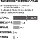 韓国の貧困層４割が５大所得保障給付ゼロ