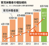 韓国の父親の育児休職、前年比４２％に大幅増加