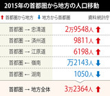 韓国の首都圏人口が３年連続で地方に純移動