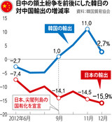 ［ニュース分析］高まるコリアリスク...安保危機が経済にまで波及か