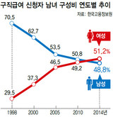 韓国の失業給付申請、女性が男性を上回る　