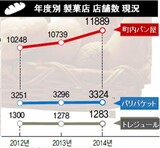 韓国同伴成長委、製パン店など７業種を「中小企業適合業種」に再指定