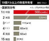 世界の億万長者数、米国追い抜き中国人が１位