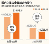 中国の韓国の企業買収１５０％増　韓国大企業の新事業合併は４２％減