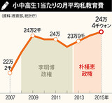 急増する韓国の家計債務（２）　増え続ける私教育費