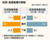 過去３年間で所得階層が上がった韓国の世帯は２割だけ
