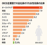 韓国企業の女性役員比率はＯＥＣＤ最下位の０.４％