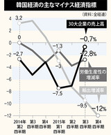 韓国経済の危機は５年前から本格化