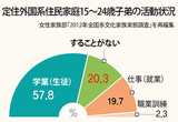 韓国の定住外国系青年の２０％がニート