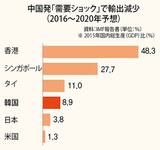 中国で輸入１０％減ると韓国の輸出は５年間で１２兆円減少