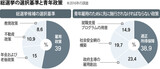 韓国の２０代から４０代に生活の不安が増大