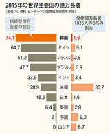韓国の億万長者１０人のうち７人は「相続者たち」