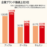 サムスンのブランド価値はアップルとグーグルに次ぐ世界３位　
