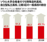 ［社説］韓国の未来を蝕む入試不平等