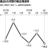 韓国の輸出が最長１５カ月連続で減少