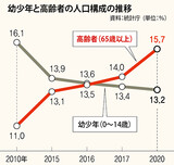 進む韓国の高齢化…来年から高齢者が幼少年人口を上回る