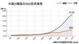 韓国の研究開発投資は中国の３分の１未満　投資率では世界１位