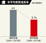 最長の景気低迷、最悪の債務と若者の失業率…韓国経済の恥ずべき成績簿