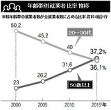 高齢化進む韓国の労働者…５０歳以上が若年層を上回る
