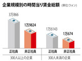 非正規雇用と下請け会社の賃金格差是正に向け韓国労働界に新たな動き