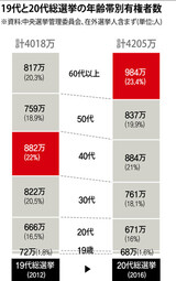 韓国総選挙で最大の有権者は６０代以上　前回より１６７万人増