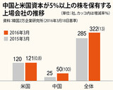 中国資本が５％以上株式保有する韓国上場企業が倍増