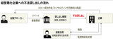 ブローカー通した韓国金融界不正貸し出しの手口